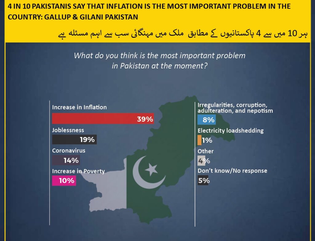 4 in 10 Pakistanis say that inflation is the most important problem in the country