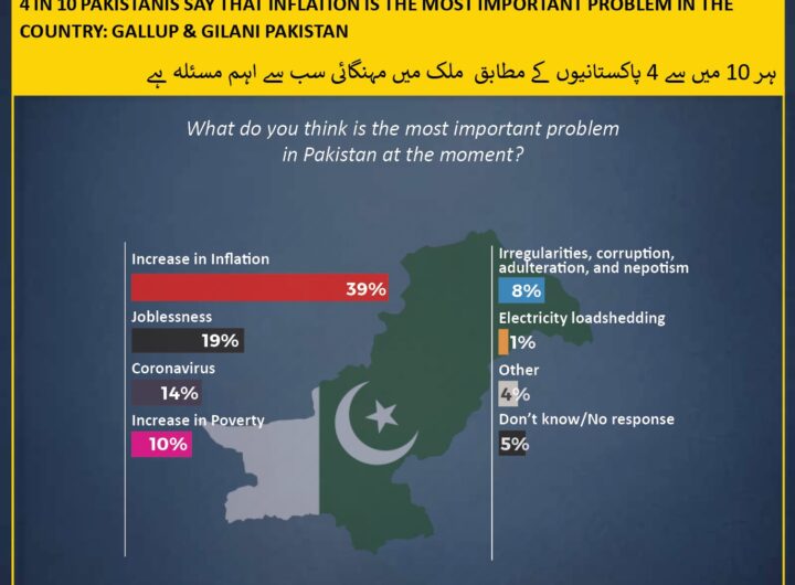 4 in 10 Pakistanis say that inflation is the most important problem in the country